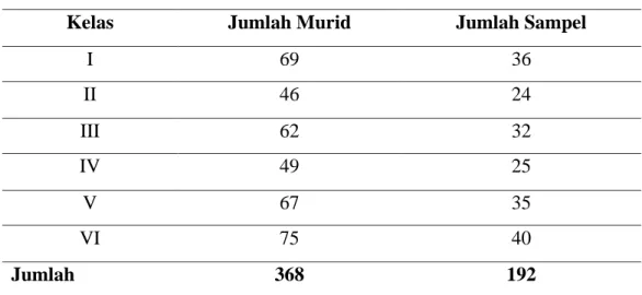 Tabel 3.3 Besar Sampel 