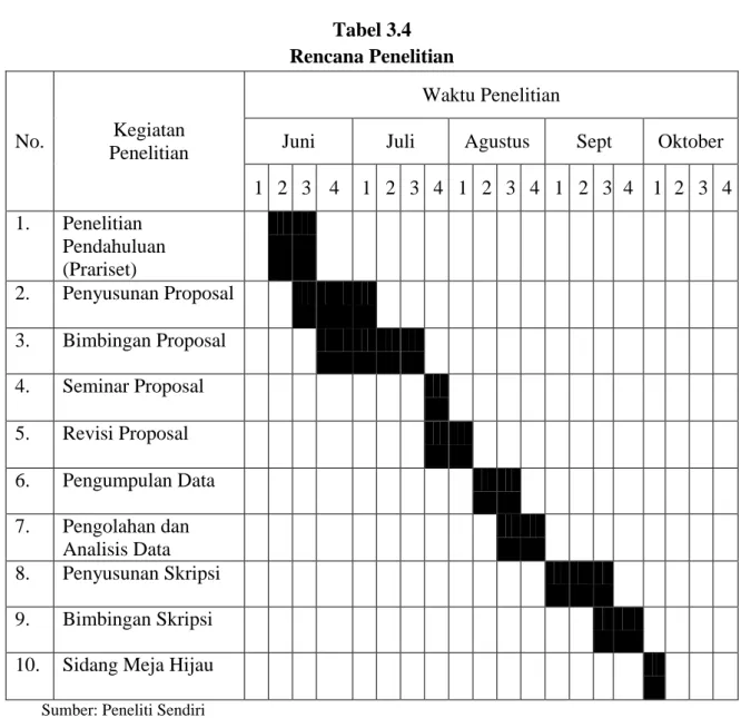 Tabel 3.4   Rencana Penelitian 