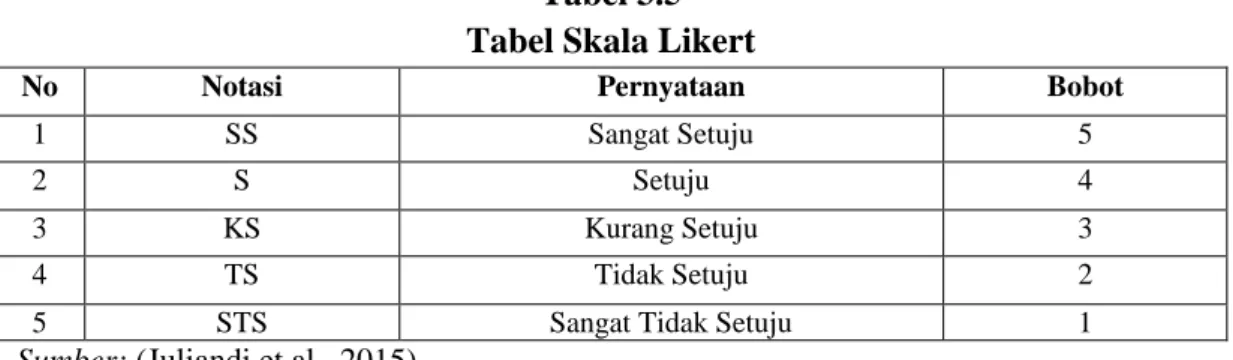 Tabel 3.5   Tabel Skala Likert 