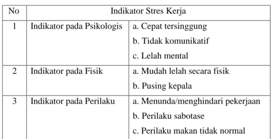 Tabel III.3  Indikator Stres Kerja 