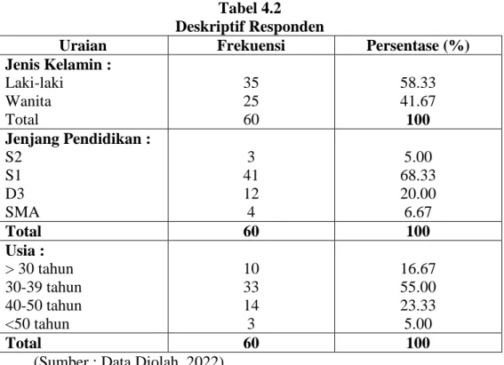 Tabel 4.2  Deskriptif Responden 