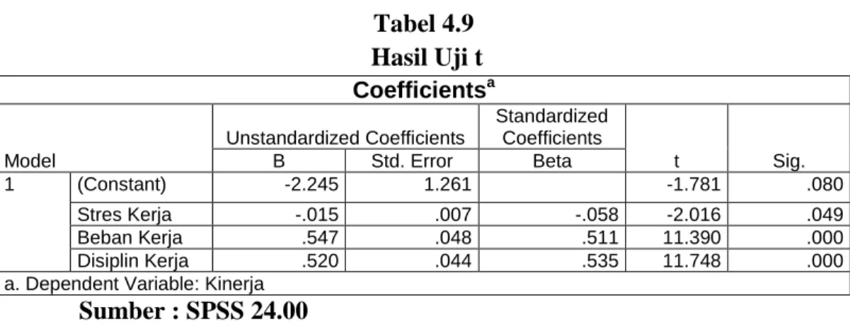 Tabel 4.9   Hasil Uji t  Coefficients a