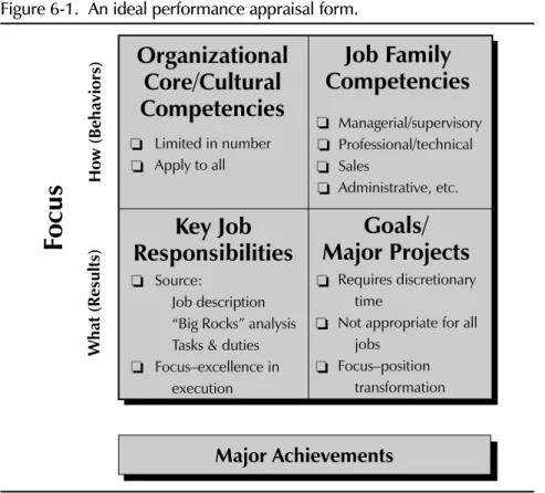 Figure 6-1. An ideal performance appraisal form.