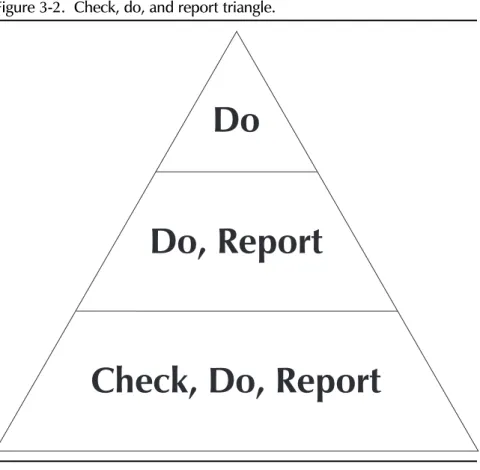 Figure 3-2. Check, do, and report triangle.