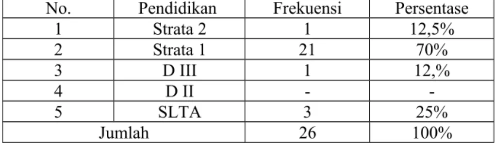 Tabel 2 ; Latar Belakang Pendidikan Guru