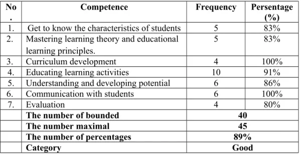 Table 1. Pedagogical Competence  No