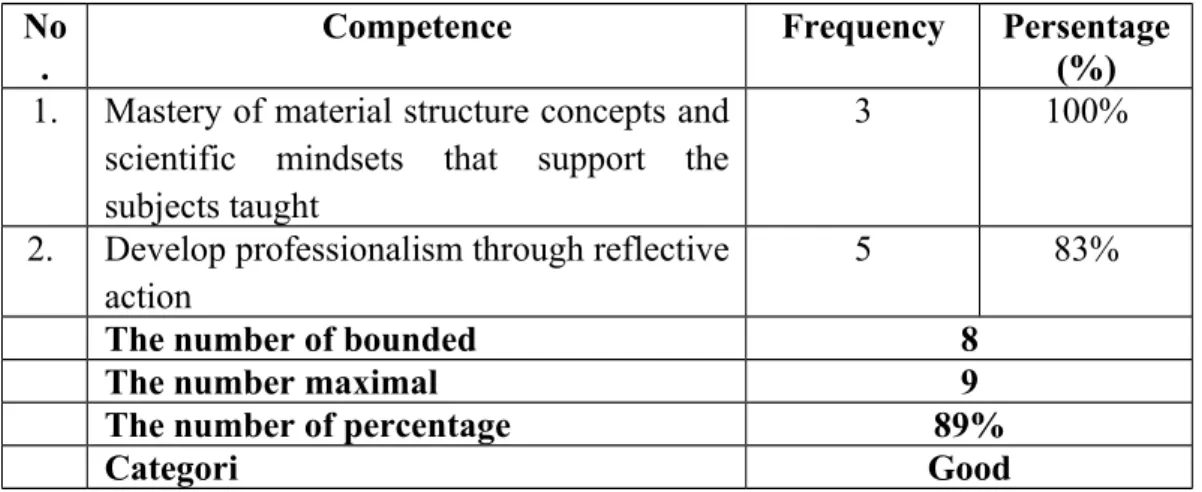 Tabel 4. Profesional Competence No