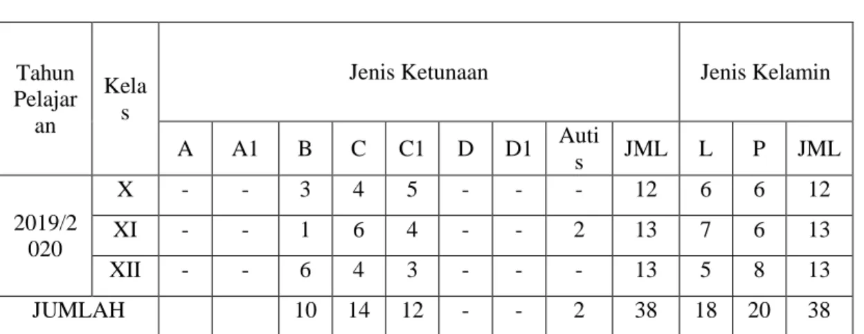 Tabel Siswa Tingkat SMP 
