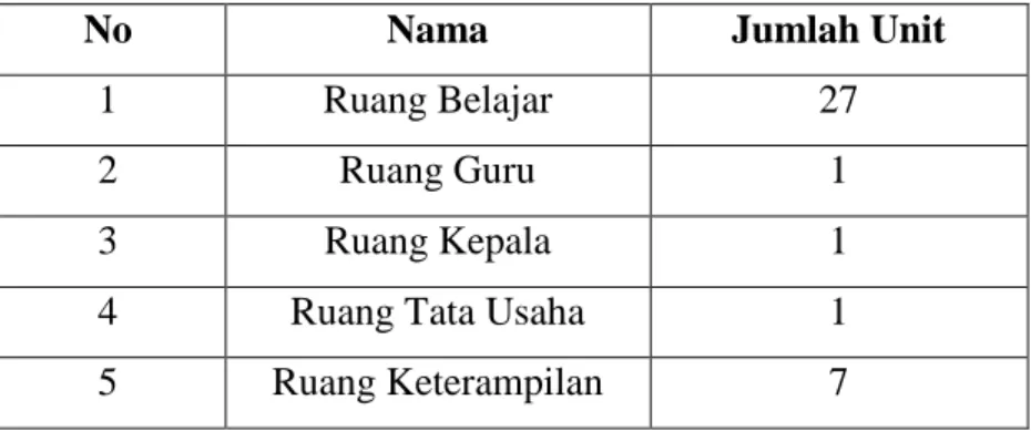 Tabel 4.5  Fasilitas Utama 