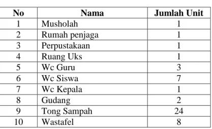 Tabel 4.6  Fasilitas Pendukung 