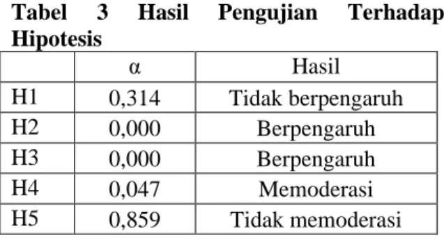 Tabel  3  Hasil  Pengujian  Terhadap  Hipotesis 
