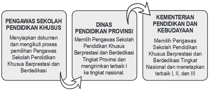 Gambar 1.Alur Pemilihan Pengawas Sekolah Pendidikan Khusus 