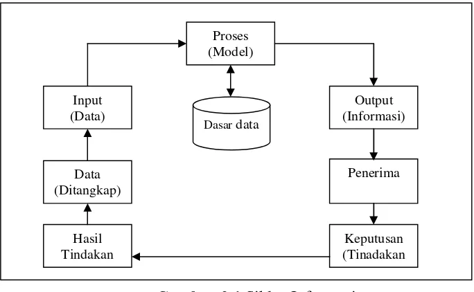 Gambar 2.1 Siklus Informasi