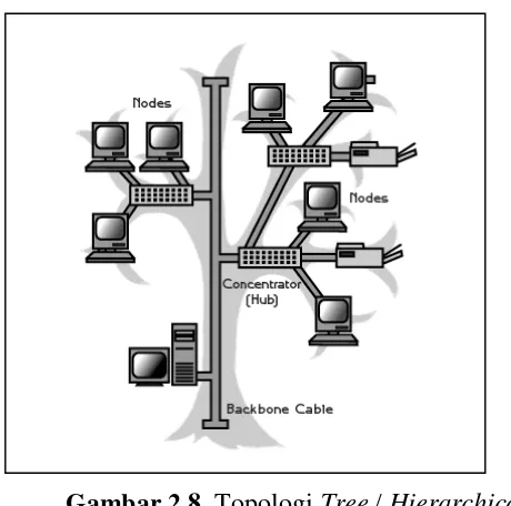 Gambar 2.8 Topologi Tree / Hierarchical