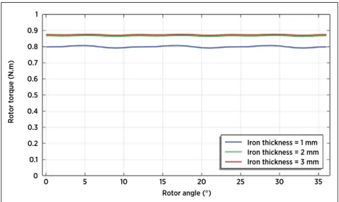 Figure 3. A plot showing variations of the example motor’s rotor torque and iron thickness.