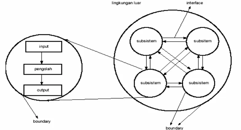 Gambar 2.1 Karakteristik suatu sistem