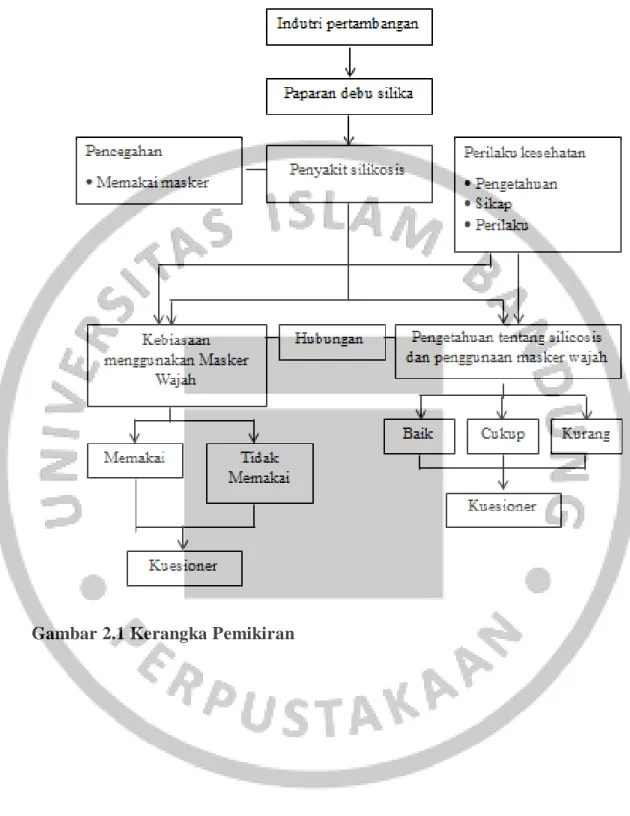 Gambar 2.1 Kerangka Pemikiran 