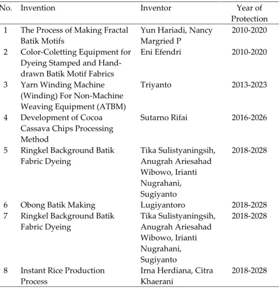 TABLE 2. Simple Patent MSMEs Invention Data 