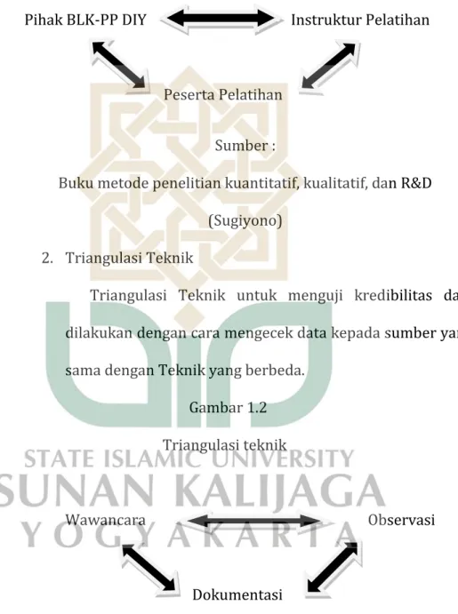Gambar 1.2  Triangulasi teknik 
