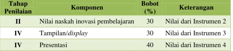 Tabel 1. Bobot Penilaian 