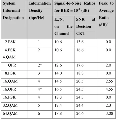 Tabel 8.1 Perbandingan dari beberapa modulasi digital Signal-to-Noise Ratios for BER = 10 -4  (dB)System