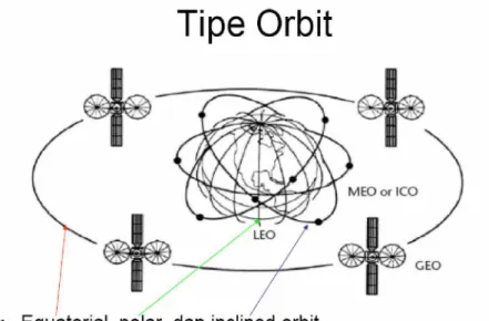 Gambar 7.1 Tipe-tipe Orbit