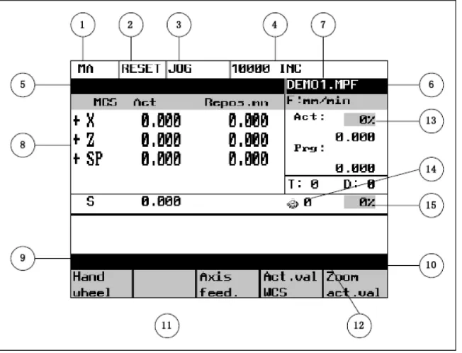 Tabel 2.4. Penjelasan Bagian-bagian tampilan layar Sinumerik 802 S/C 