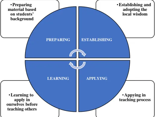 Figure 1. PELA Model of Moderation Based Instruction 