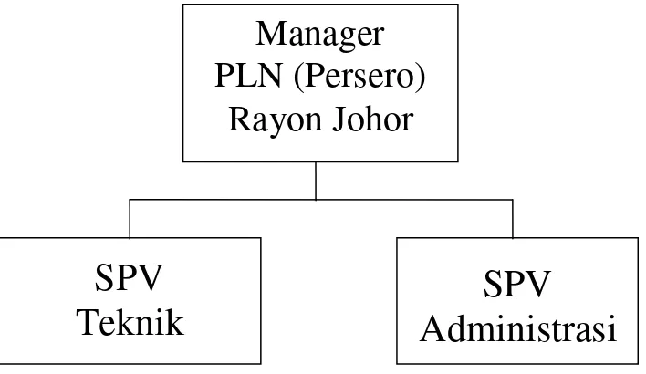 Gambar 2.5 Struktur Jabatan : PT. PLN (Persero) Rayon Medan Johor