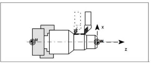 Gambar 4.5. Gerak interpolasi melingkar G2 dan G3 