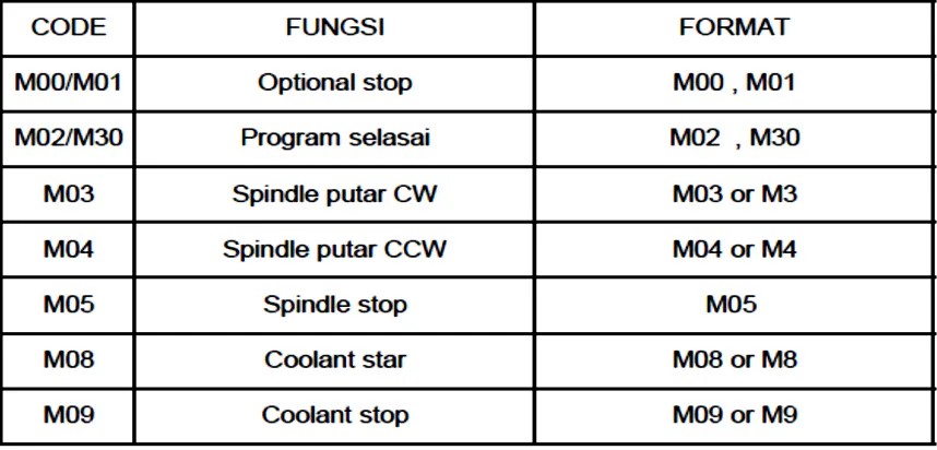 Tabel 5. Kode M, fungsi dan format 