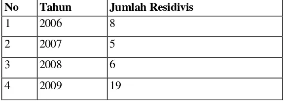 Tabel 8 Data Jumlah Residivis Pecandu Narkotika di LP Tanjung Gusta 