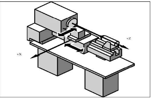 Gambar  1.  Sistem koordinat pada mesin bubut CNC (MCS), dan titik nol yang ada di mesin bubut  CNC ( Siemens,2003 ; MTS.,1999) 