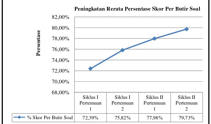 Gambar 12. Peningkatan Rerata Persentase Skor Siswa Observasi Ranah     Psikomotorik. 