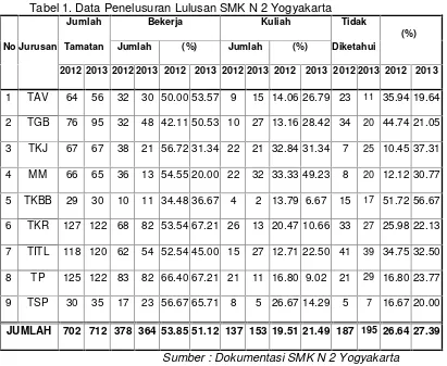 Tabel 1. Data Penelusuran Lulusan SMK N 2 Yogyakarta