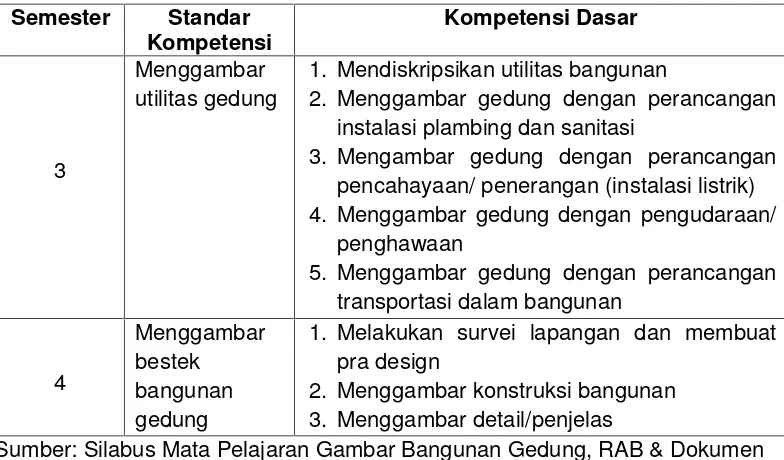 Tabel 2. Standar Kompetensi dan Kompetensi Dasar Mata Pelajaran GambarBangunan Gedung, RAB & Dokumen Proyek Kelas XI SMK N 2 Yogyakarta