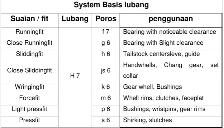 Tabel  2. Tingkatan suaian basis lubang 