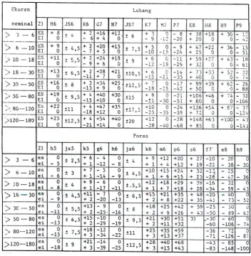 Tabel 4. Harga Tingkatan Suaian menurut ISO 