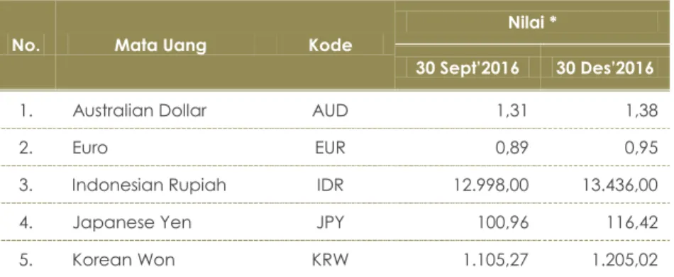 Tabel Nilai Tukar (Kurs) USD Terhadap Mata Uang 