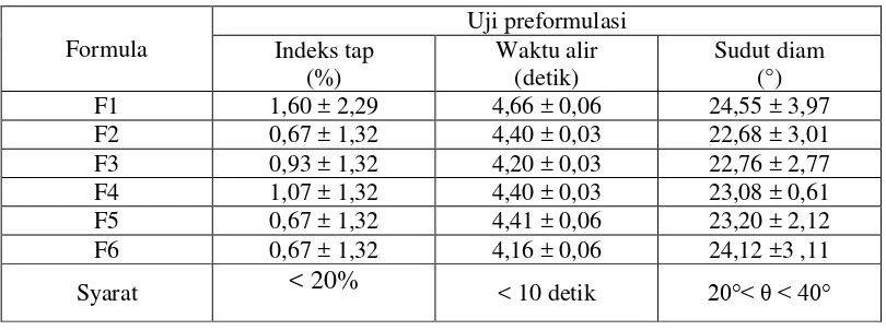 Tabel 4.1 Hasil uji preformulasi massagranul 