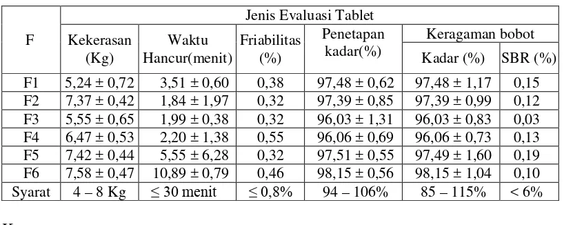 Tabel 4.2 Hasil evaluasi tablet kalsiumlaktat 