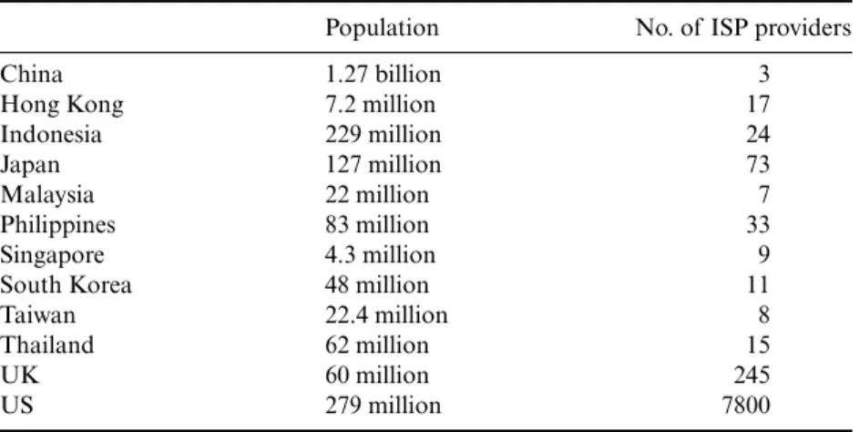 Table 2.2    Asia – computer penetration and Internet use (2003)