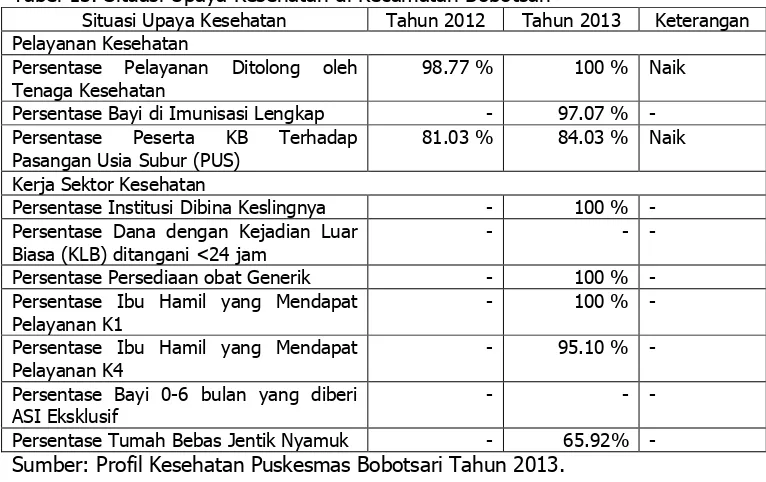 Tabel 13. Situasi Upaya Kesehatan di Kecamatan BobotsariSituasi Upaya KesehatanTahun 2012Tahun 2013