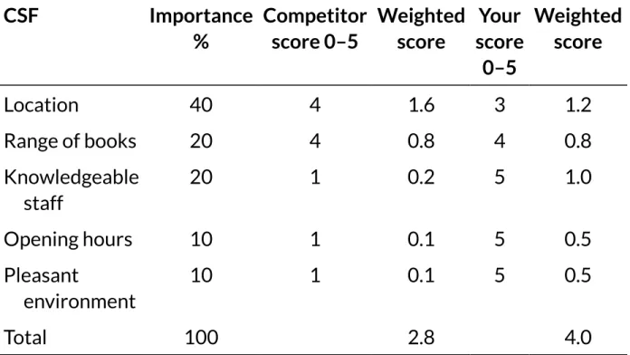 TABLE 7.1    Assessing competitive advantage for a bookshop
