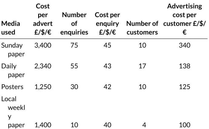 TABLE 7.2    Measuring advertising effectiveness