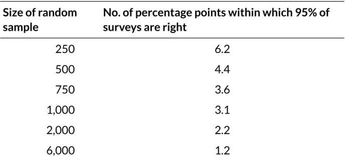 TABLE 3.2    How accuracy increases with the size of the sample Size of random
