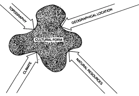 Figure 2. The model of environmental possibilism. 