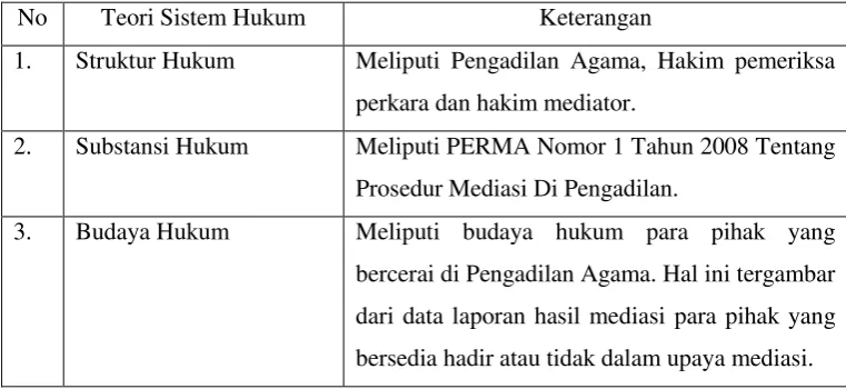 Tabel F.1. Teori Sistem Hukum 