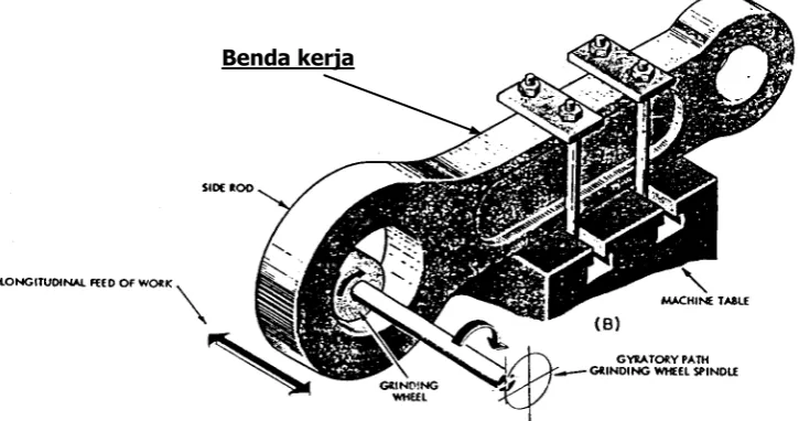 Gambar 13: Gerinda silinder dalam, benda kerja berputar 