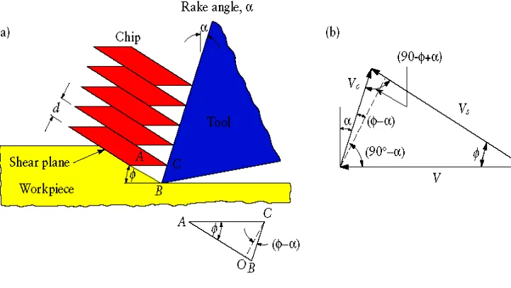FIGURE (a) Schematic illustration of the basic mechanism of chip formation in cutting